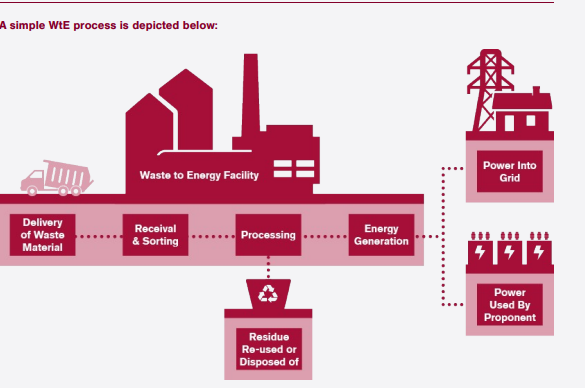 Waste To Energy Projects For The Betterment