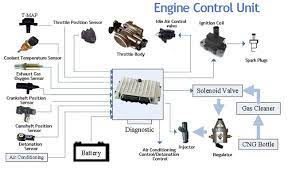 Engine Control Modules Market Demand Analysis, Statistics, Industry Trends And Investment Opportunities To 2027