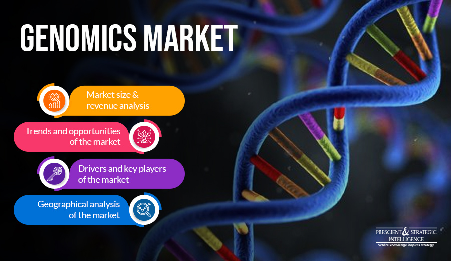 What is Biggest Trend Currently Witnessed in Genomics Market? 