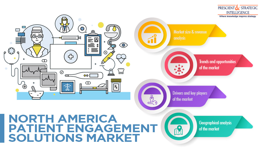 North America Patient Engagement Solutions Market Worldwide Industry Analysis and Opportunities Explored