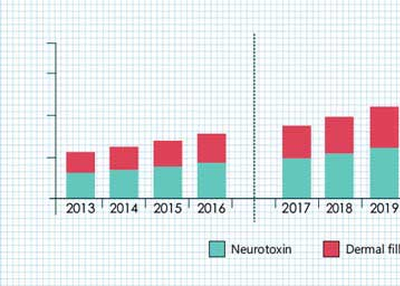 Medical Aesthetics Market  Regional Revenue, Trends, Opportunities and Future Prospects