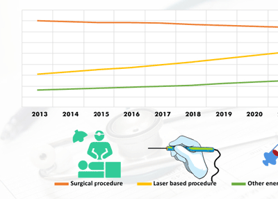 Benign Prostatic Hyperplasia (BPH) Procedures Market Research Key Players, Industry Overview and forecasts to 2023