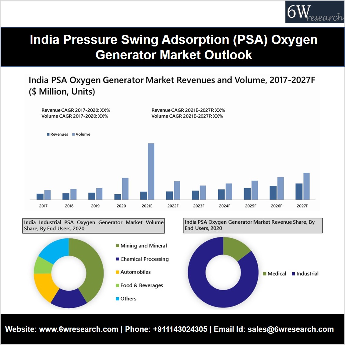 India Pressure Swing Adsorption (PSA) Oxygen Generator Market Outlook (2021-2027)