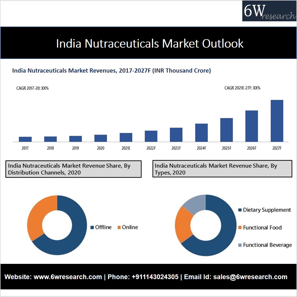  India Nutraceuticals Market Outlook (2021-2027)