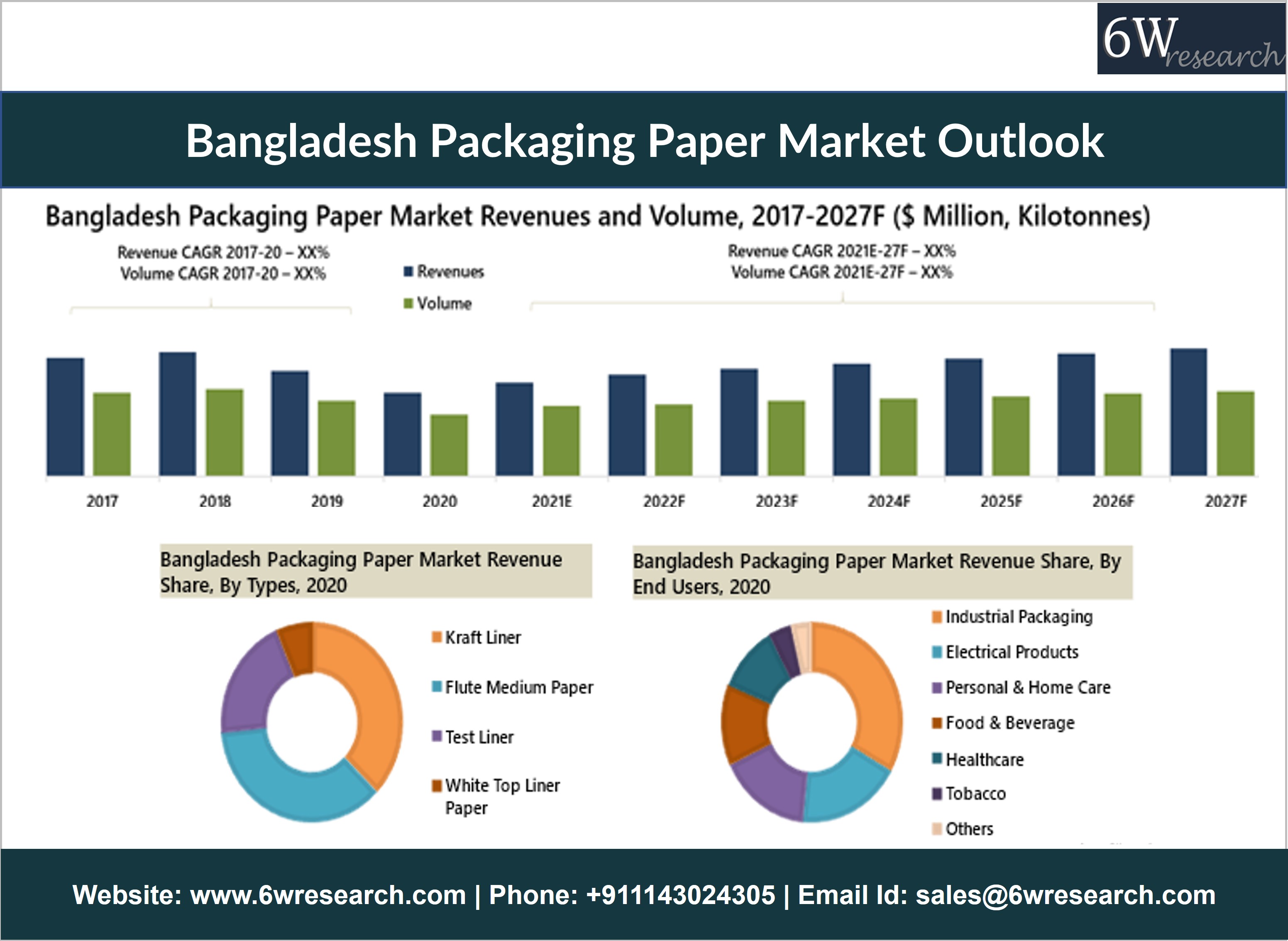 Bangladesh Packaging Paper Market Outlook