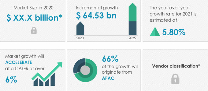 Active Pharmaceutical Ingredients Market Industry Size, Share, Trends - Forecast Analysis 2021-2025