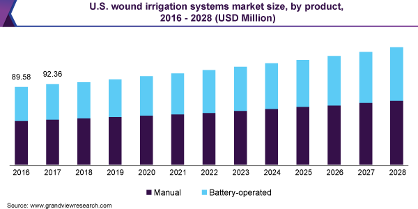 Wound Irrigation Systems Market share and In-Depth Analysis (2021-2028) | Growth Opportunities and Business Strategies