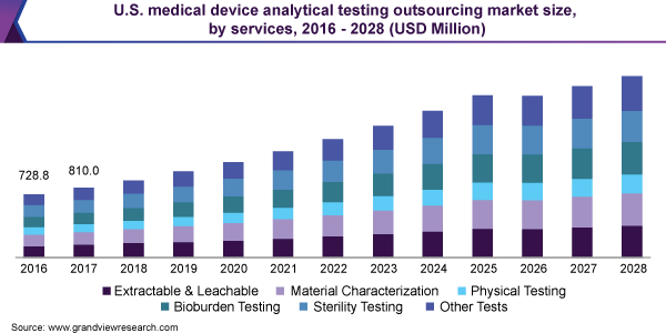 Medical Device Analytical Testing Outsourcing Market 2021 Upcoming Trends, Technology, Business Growth, Investment Opportunity