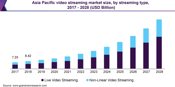 Video Streaming Market 2021 Trends by Countries, Type and Applications Forecast to 2028