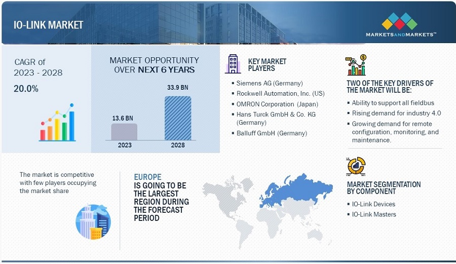 IO-Link Boom: Market Set to Reach $33.9 Billion by 2028