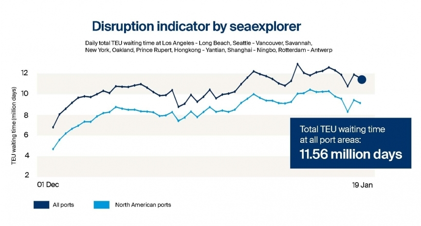 Kuehne+Nagel launches sea freight disruption indicator