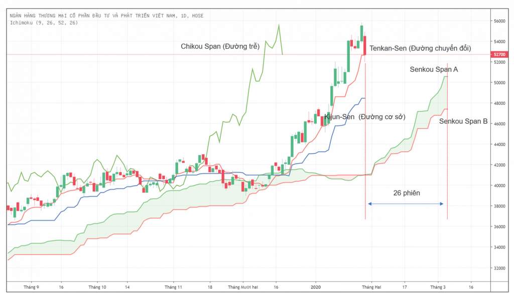 Tìm hiểu kiến thức cơ bản về Ichimoku