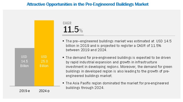 Pre-engineered Buildings Market- Current Trends and Future Aspect Analysis 2024