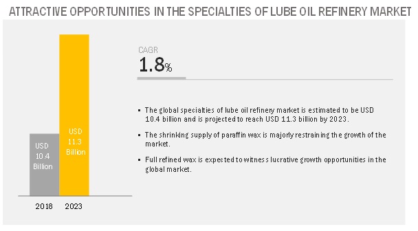 Specialties of Lube Oil Refinery Market- Global Opportunity, Growth Analysis and Outlook upto 2023