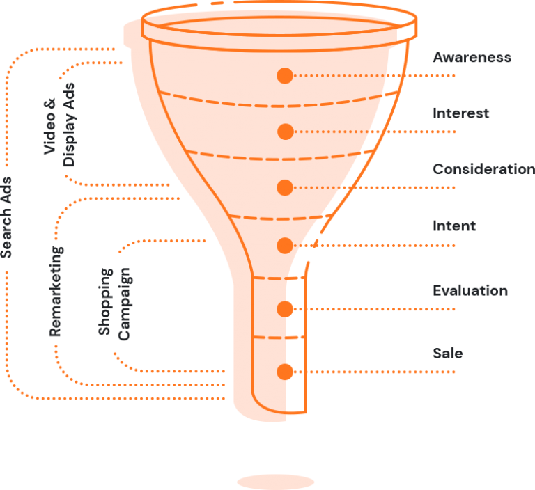 Why does Your Business Need Pay Per Click Management Company?