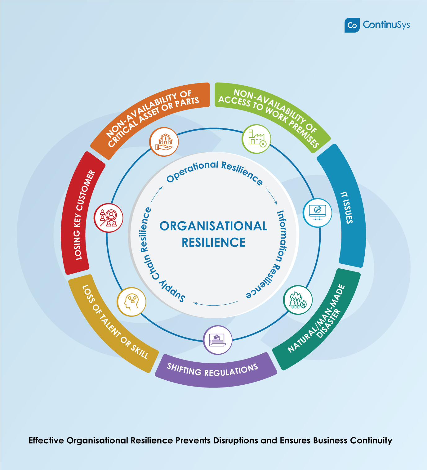 What is Organisational Resilience?