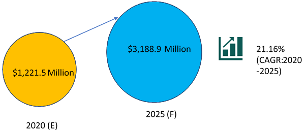 Global Single-Cell Multi-Omics Market to Reach $3.18 Billion by 2025