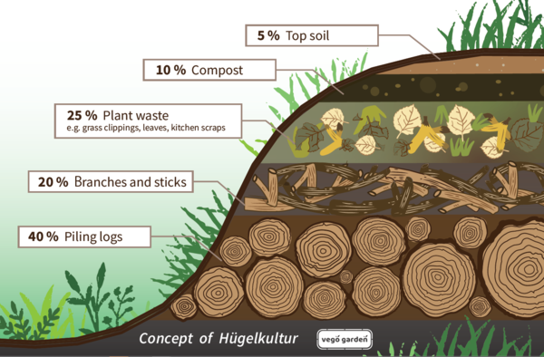 Why Hugelkultur Method Use to Fill Raised Garden Beds?