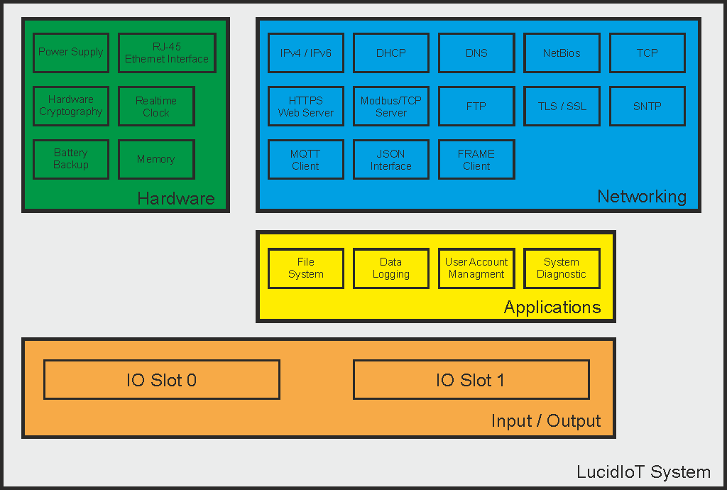 LucidIoT-16 Secure Network IO Controller
