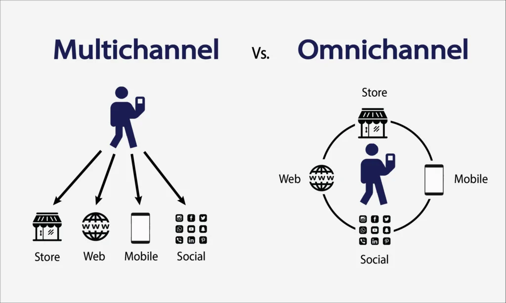 Pengertian Aplikasi Omnichannel