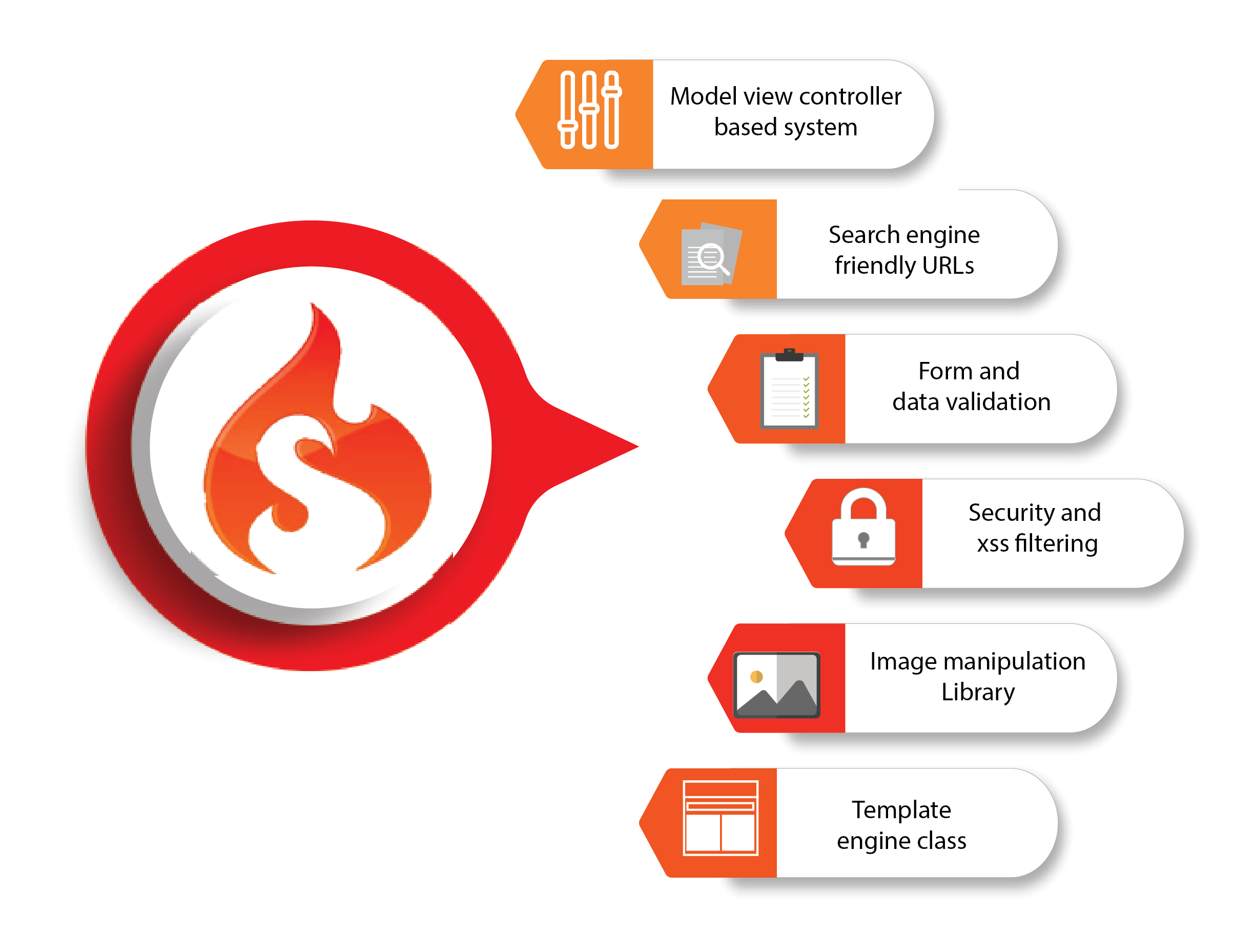 The Best Codeigniter Development Services - Codism