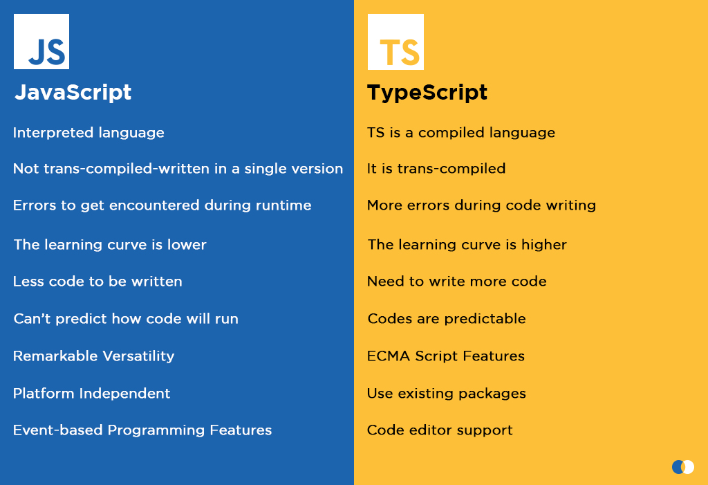 TypeScript vs JavaScript​: A Comprehensive Comparison
