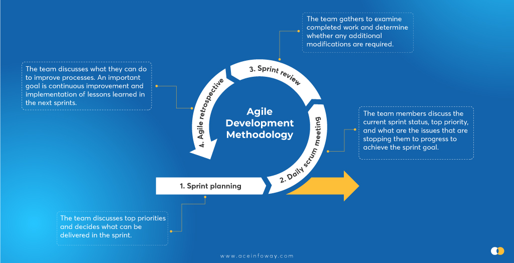 4 Best Agile Software Development Life Cycle Practices 2022 [Agile SDLC Complete Guide]
