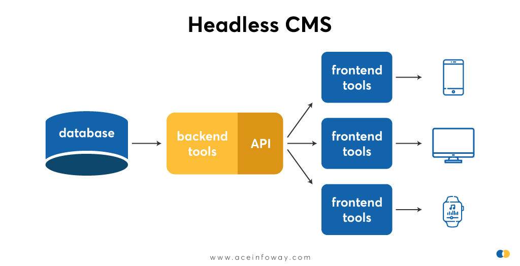 Headless CMS vs Traditional CMS: Which one is a Better Choice for Your Business?