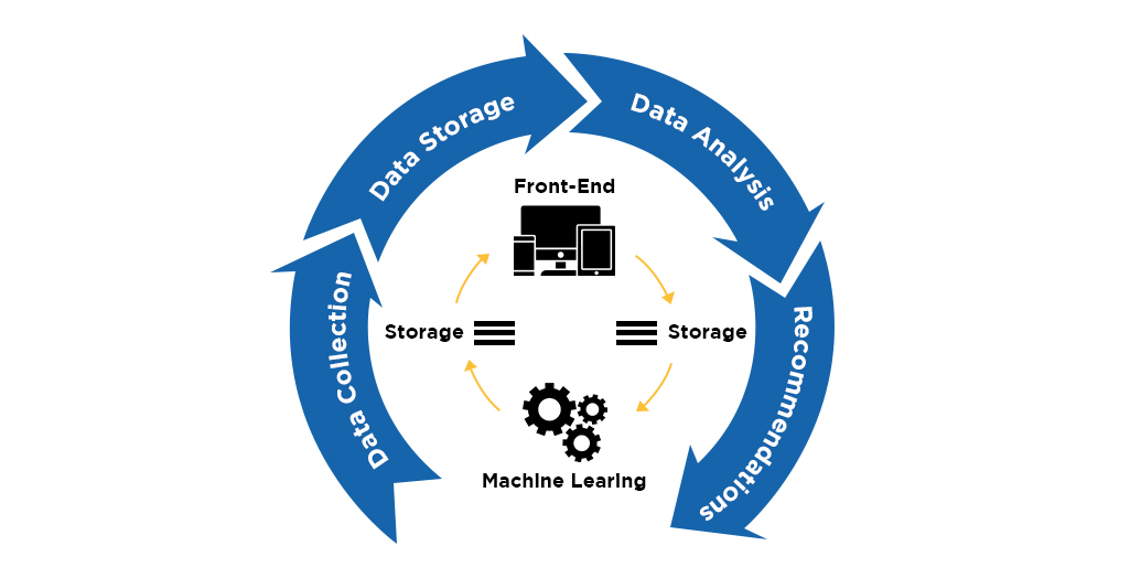 What Is a Recommendation Engine and How Does It Work?