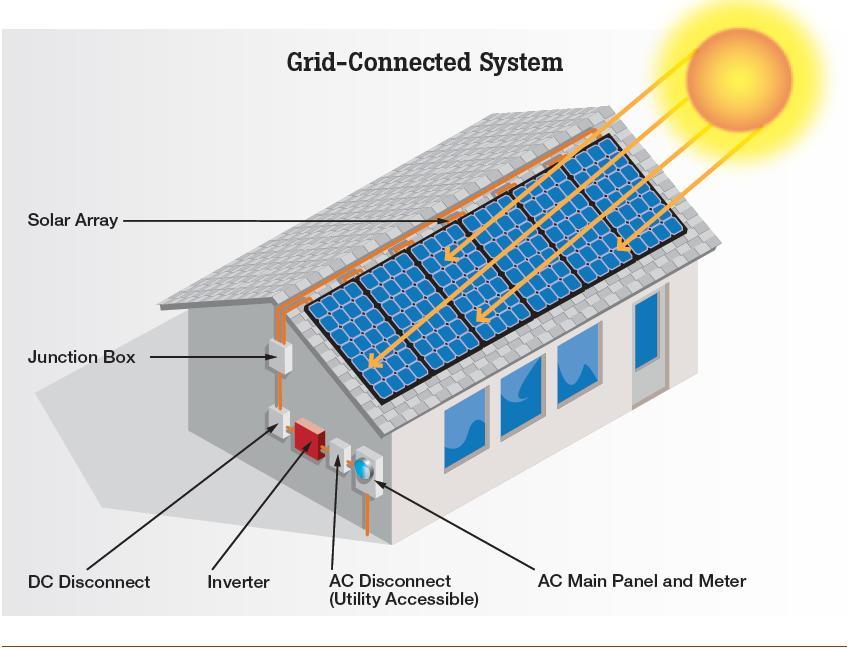Building Integrated Photovoltaics Market Latest Innovations, Future Scope and Market Trends