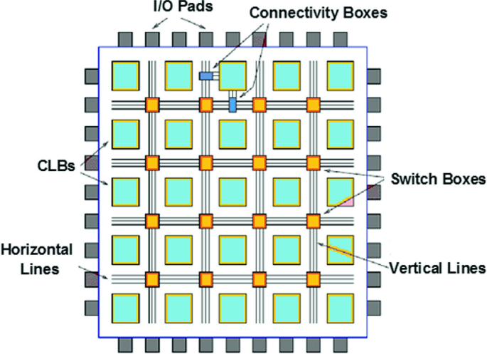 Programmable ASIC Market Share, Growth Trends, and Forecast Analysis