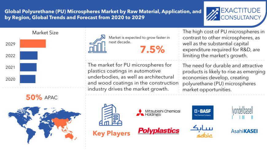 Polyurethane (PU) Microspheres Market Dynamics, Industry Segmentation and Forecast to 2029