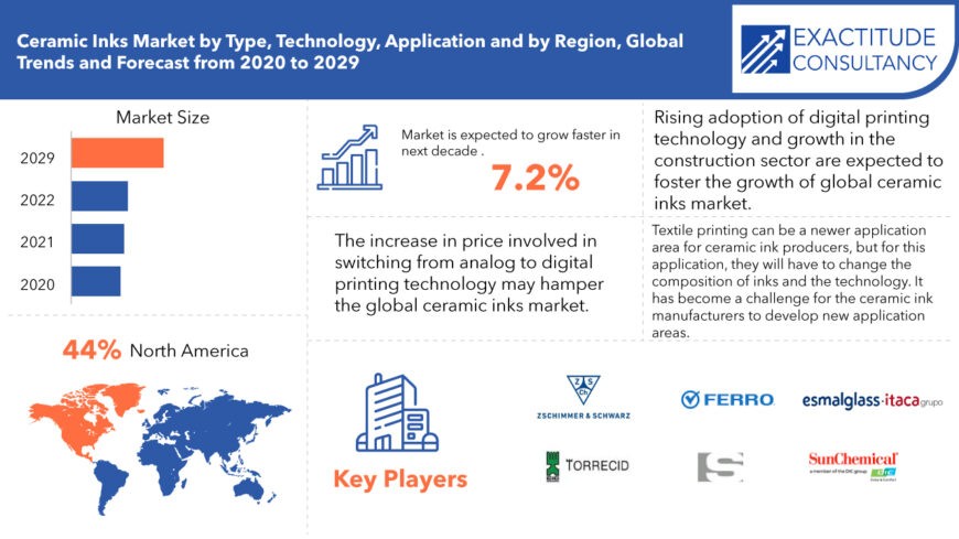 Ceramic Inks Market Share, Global Trends, Top Players Strategies and Forecast to 2029