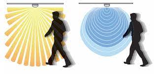 Occupancy Sensor Market Size, Status, Growth | Industry Analysis Report 2020-2027
