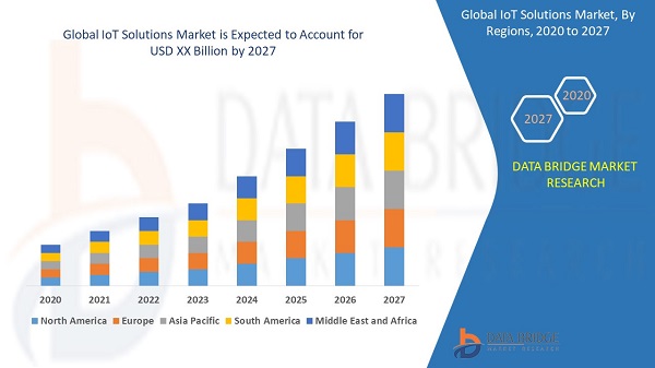 IoT Solutions Market is Booming Worldwide with Top Industry Players: Maven Systems Pvt., Ltd., Accton Technology Corporation
