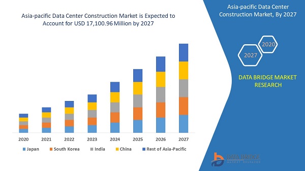 Asia-Pacific Data Center Construction Market Introducing Industry Dynamics Through SWOT Analysis with Leading Players and Forecast 2027