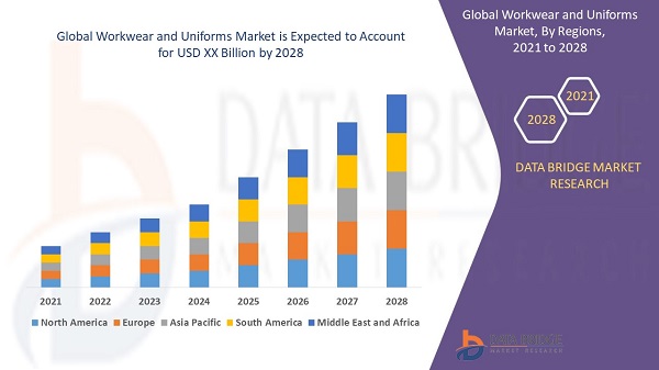 Workwear and Uniforms Market Recent Study Including Growth Factors By 2028
