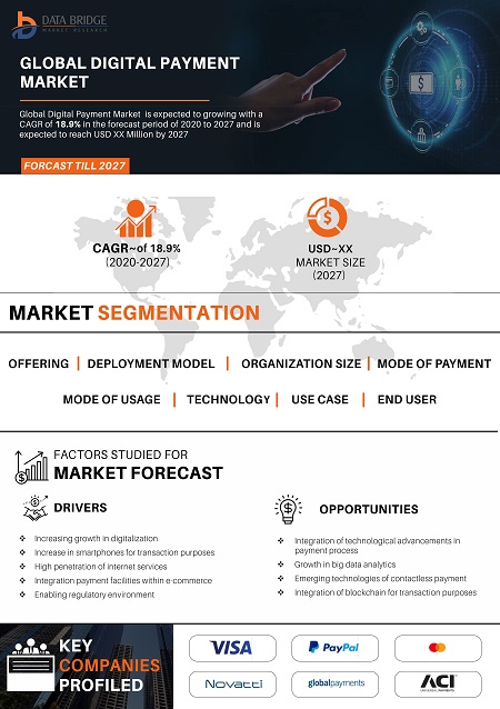 Digital Payment Market to 2028 by Application, End-user and Geography