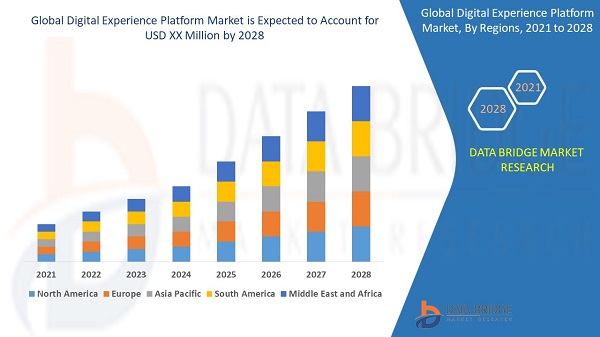 Digital Experience Platform Market to 2028 by Application, End-user and Geography