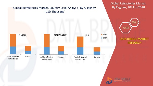 Refractories Market Will Witness Substantial Growth in the Upcoming years by 2028