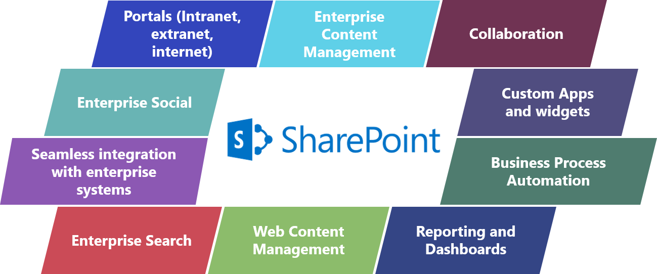 6 SharePoint Practices You Should Know