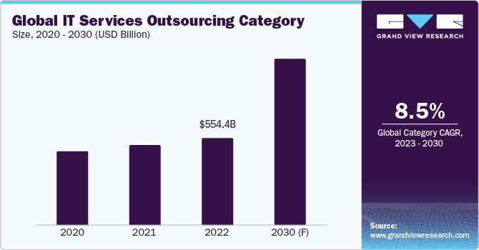 IT Services Outsourcing Category - Procurement Intelligence Current Development Status & Growth Opportunities Highlighted During 2023 to 2030