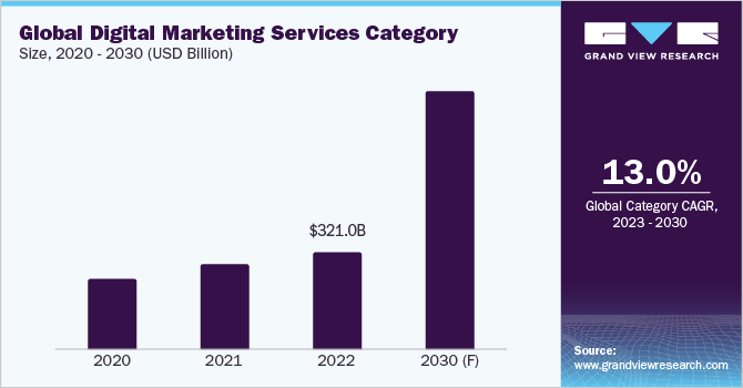 Digital Marketing Services Procurement Intelligence anticipated to contribute at a CAGR of 13% from 2023 to 2030