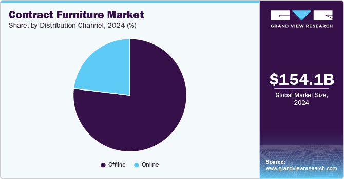 Contract Furniture Market Growth Driven by Urbanization and Commercial Development