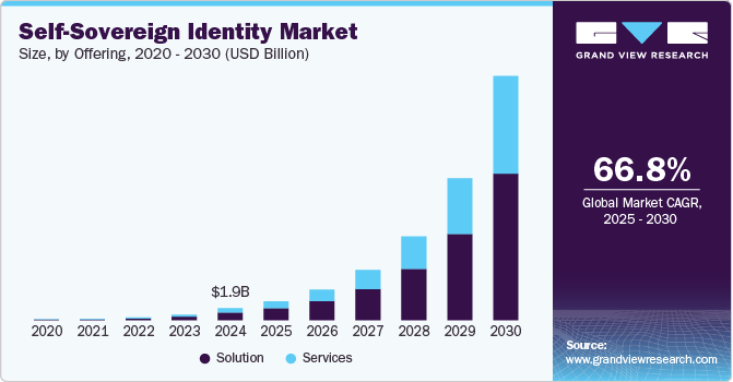 Self-sovereign Identity Market Trends: The Growing Demand for Interoperable Solutions