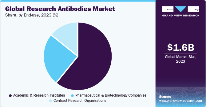 Research Antibodies Market: Revolutionizing Proteomics and Metabolomics Research