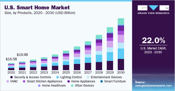 Smart Home Market Integrates Smart Vacuums and Robotic Cleaning for Effortless Housekeeping