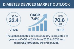 Global Diabetes Devices Market Outlook 2025–2035: Trends, Growth Drivers, and Future Opportunities