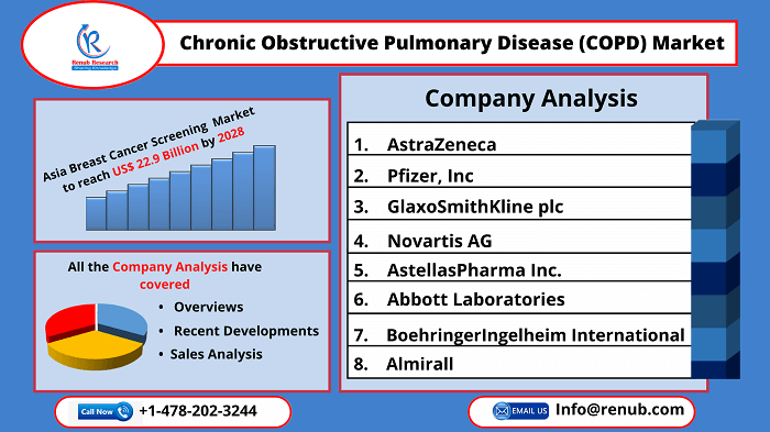 Global Chronic Obstructive Pulmonary Disease Market will increase USD 22.91 Billion by 2028