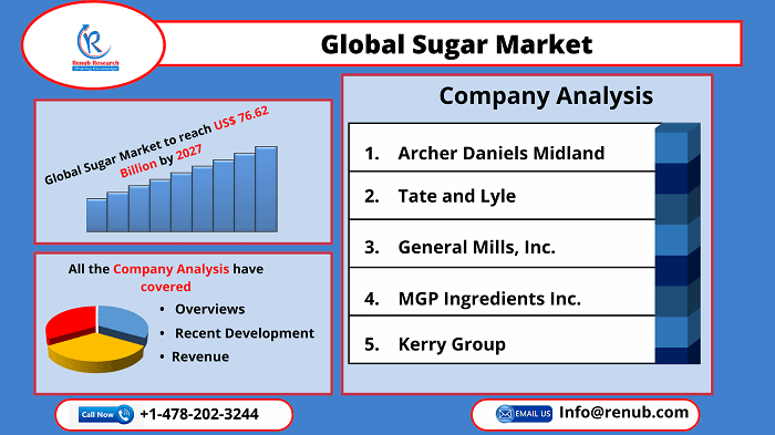 Global Sugar Market to Reach USD 76.62 Billion by 2027